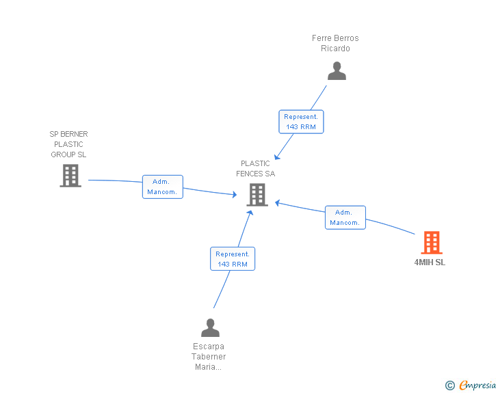 Vinculaciones societarias de 4MIH SL
