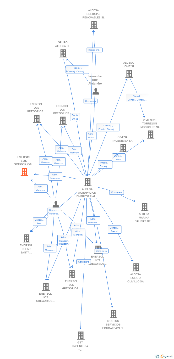 Vinculaciones societarias de ENERSOL LOS GREGORIOS 10 SL