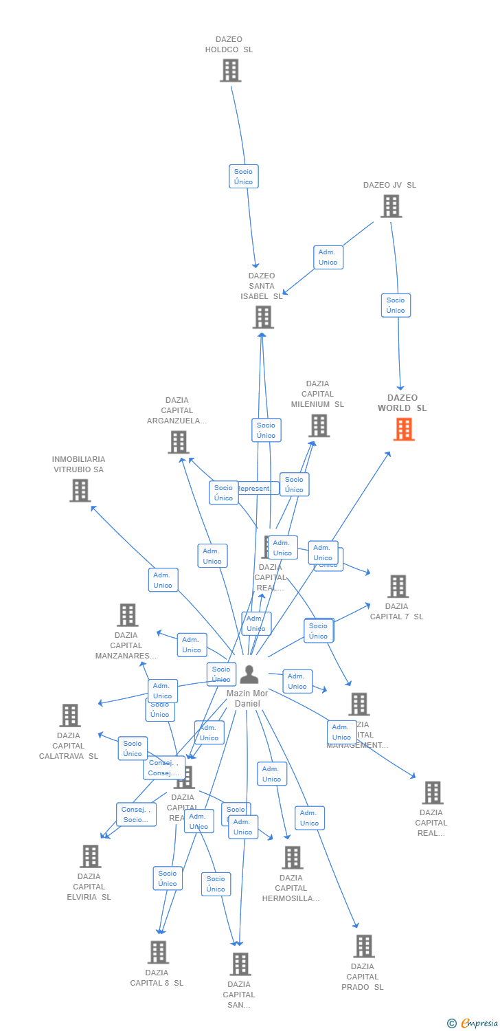 Vinculaciones societarias de DAZEO WORLD SL