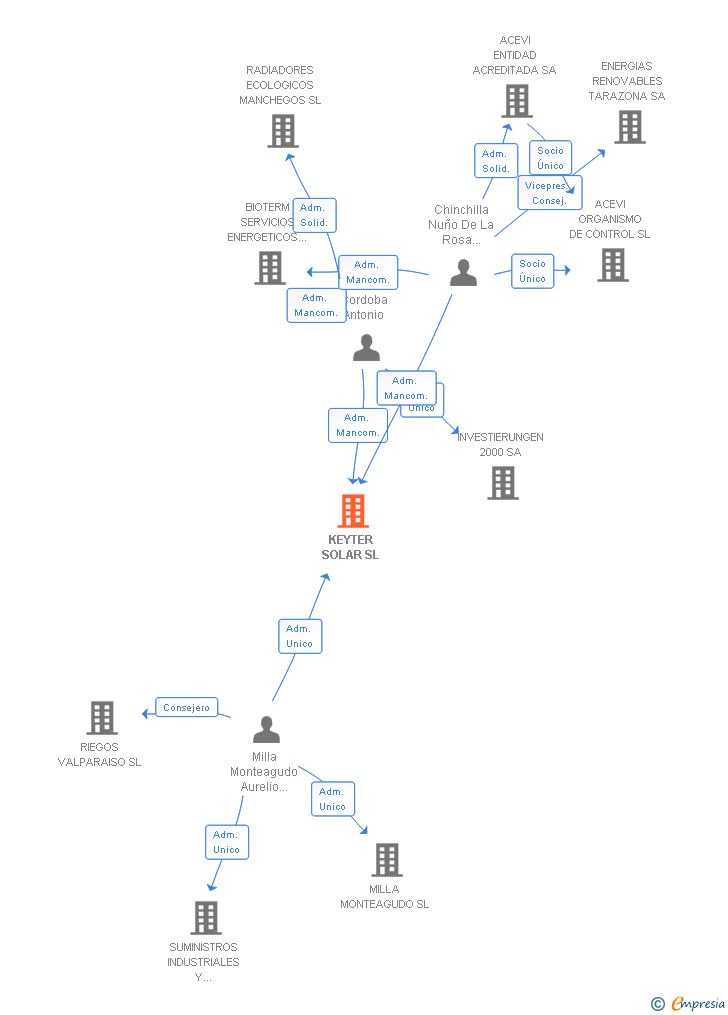 Vinculaciones societarias de KEYTER SOLAR SL