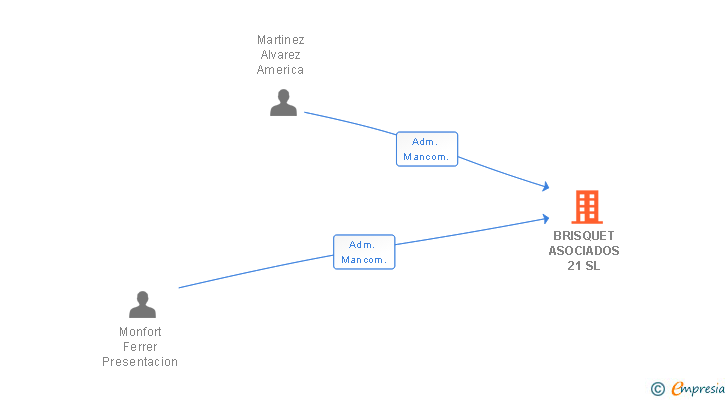 Vinculaciones societarias de BRISQUET ASOCIADOS 21 SL