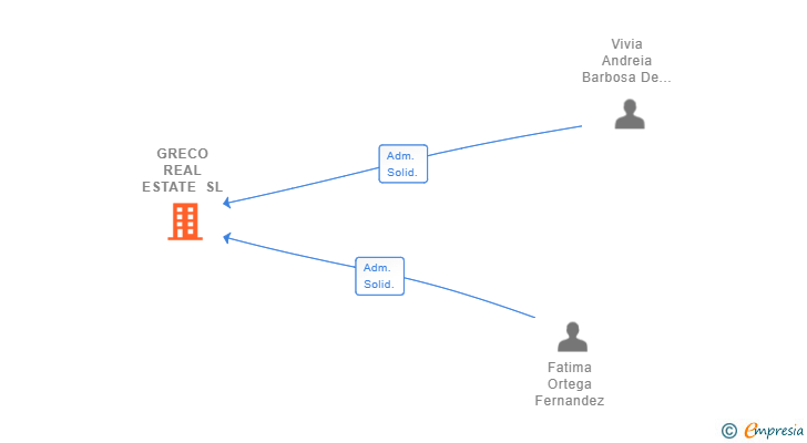 Vinculaciones societarias de GRECO REAL ESTATE SL