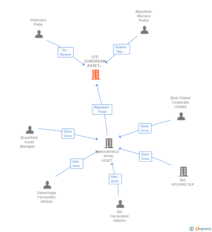Vinculaciones societarias de LFE EUROPEAN ASSET MANAGEMENT SARL SUCUR