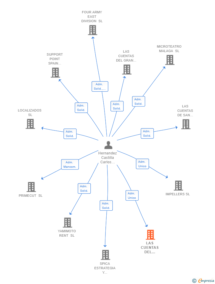 Vinculaciones societarias de LAS CUENTAS DEL FARAON SL