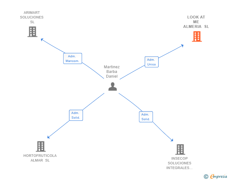 Vinculaciones societarias de LOOK AT ME ALMERIA SL