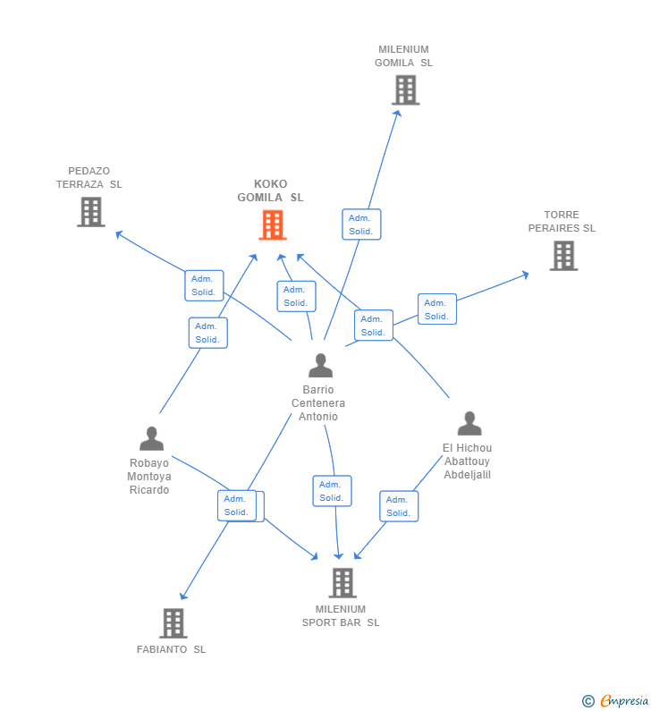 Vinculaciones societarias de KOKO GOMILA SL