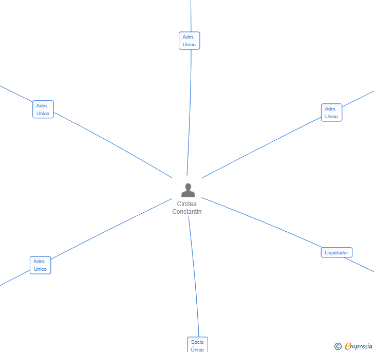 Vinculaciones societarias de NEW ZARACONS SL