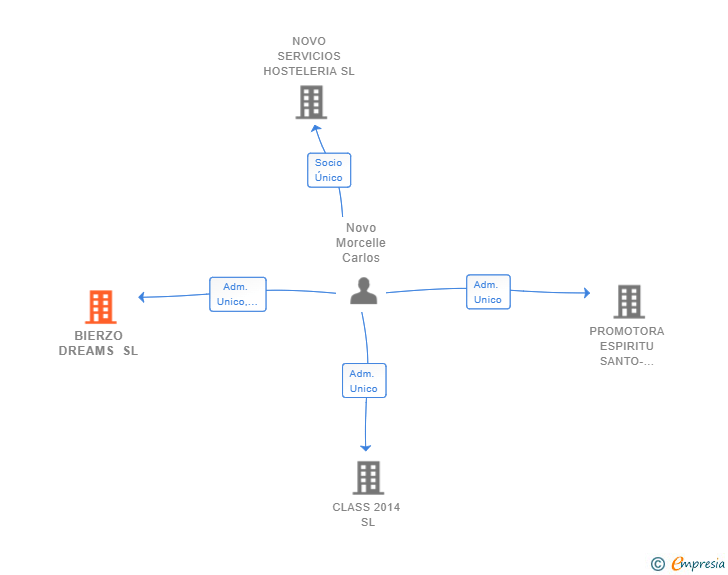 Vinculaciones societarias de BIERZO DREAMS SL