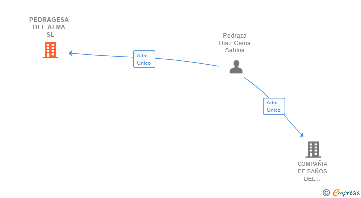 Vinculaciones societarias de PEDRAGESA DEL ALMA SL