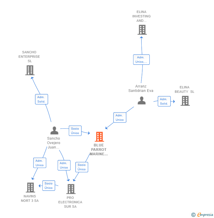 Vinculaciones societarias de BLUE PARROT MARINE INTERNATIONAL SL
