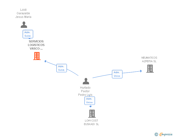 Vinculaciones societarias de SERVICIOS LOGISTICOS VASCO-NAVARROS SL