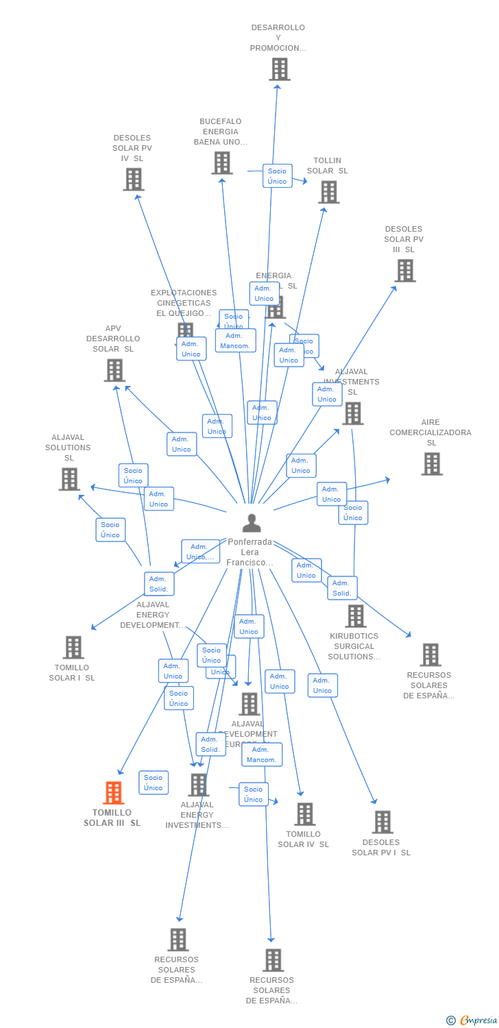 Vinculaciones societarias de TOMILLO SOLAR III SL