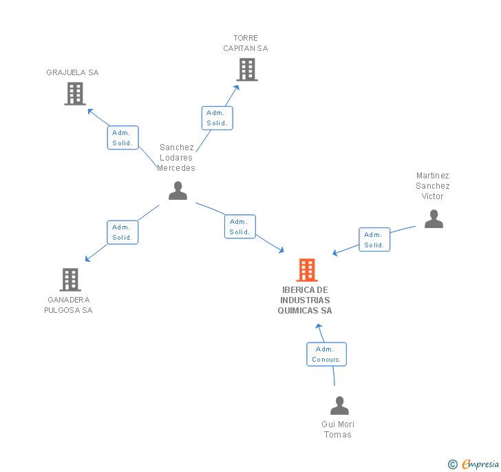 Vinculaciones societarias de IBERICA DE INDUSTRIAS QUIMICAS SA