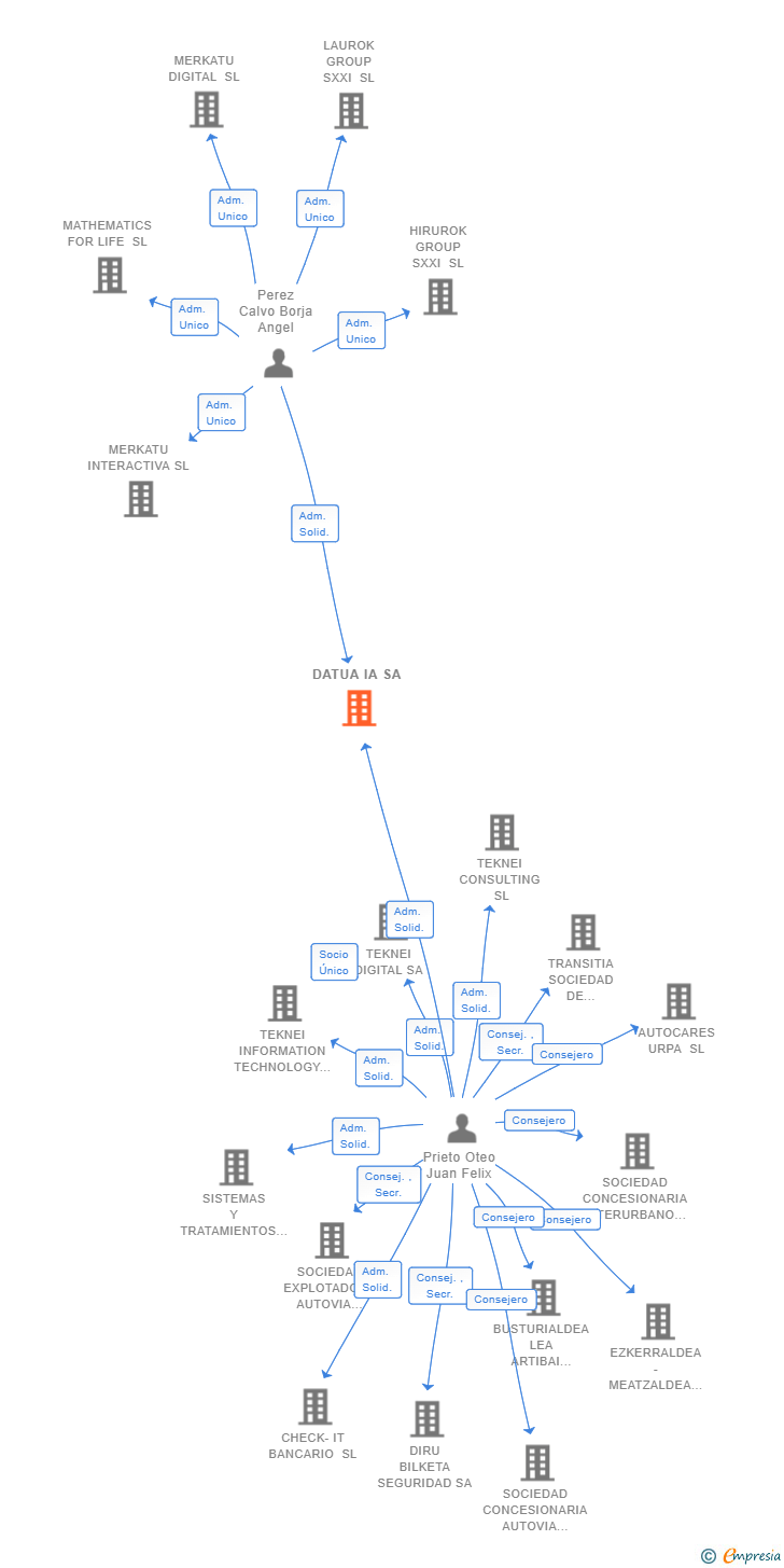 Vinculaciones societarias de DATUA IA SA