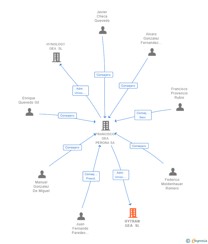Vinculaciones societarias de HYTRAN GEA SL