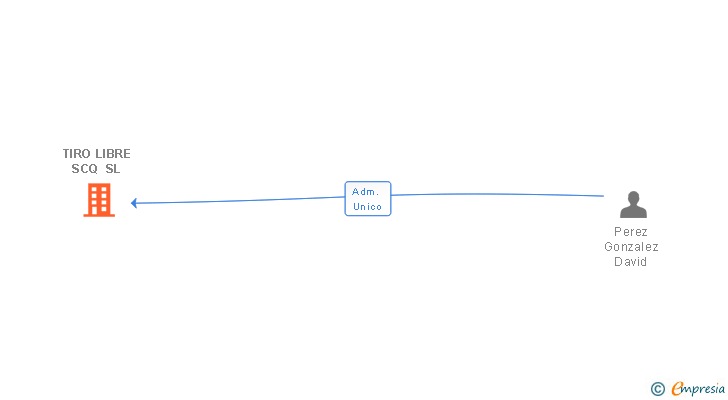 Vinculaciones societarias de TIRO LIBRE SCQ SL