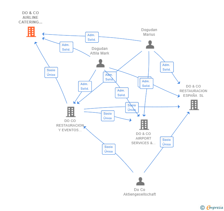 Vinculaciones societarias de DO & CO AIRLINE CATERING SPAIN SL