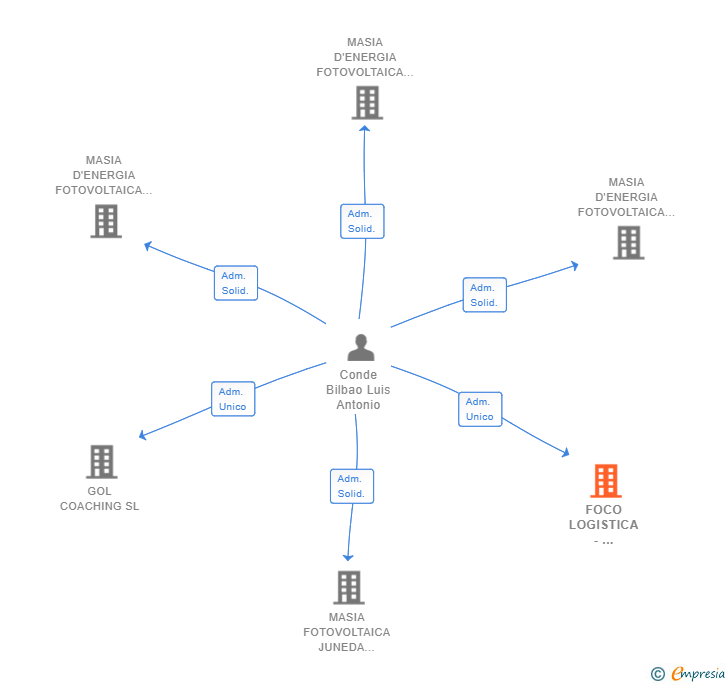 Vinculaciones societarias de FOCO LOGISTICA - FORMACION Y CONSULTORIA SL
