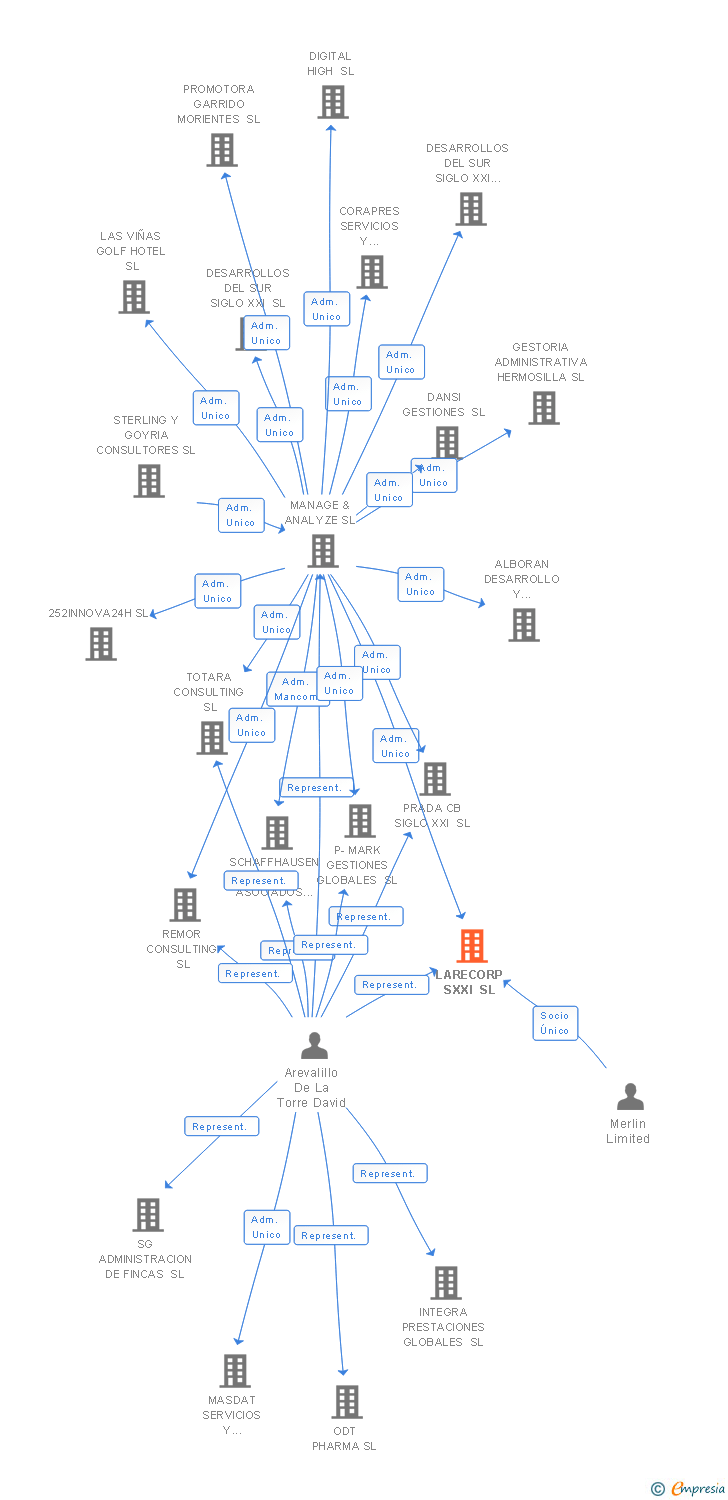 Vinculaciones societarias de LARECORP SXXI SL