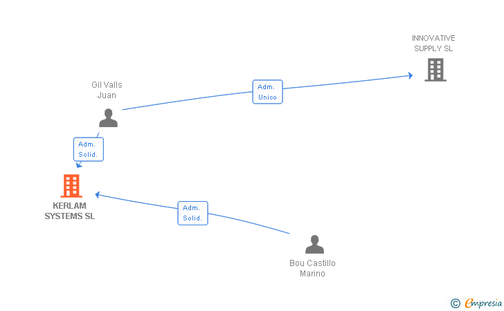 Vinculaciones societarias de KERLAM SYSTEMS SL