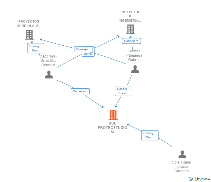 Vinculaciones societarias de DUE PROTECSTUDIO SL