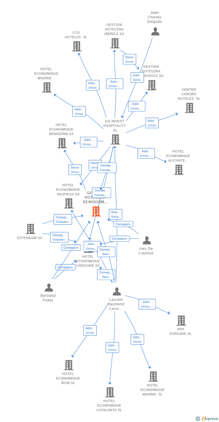 Vinculaciones societarias de GESTION HOTELERA BENIDORM 2022 SA