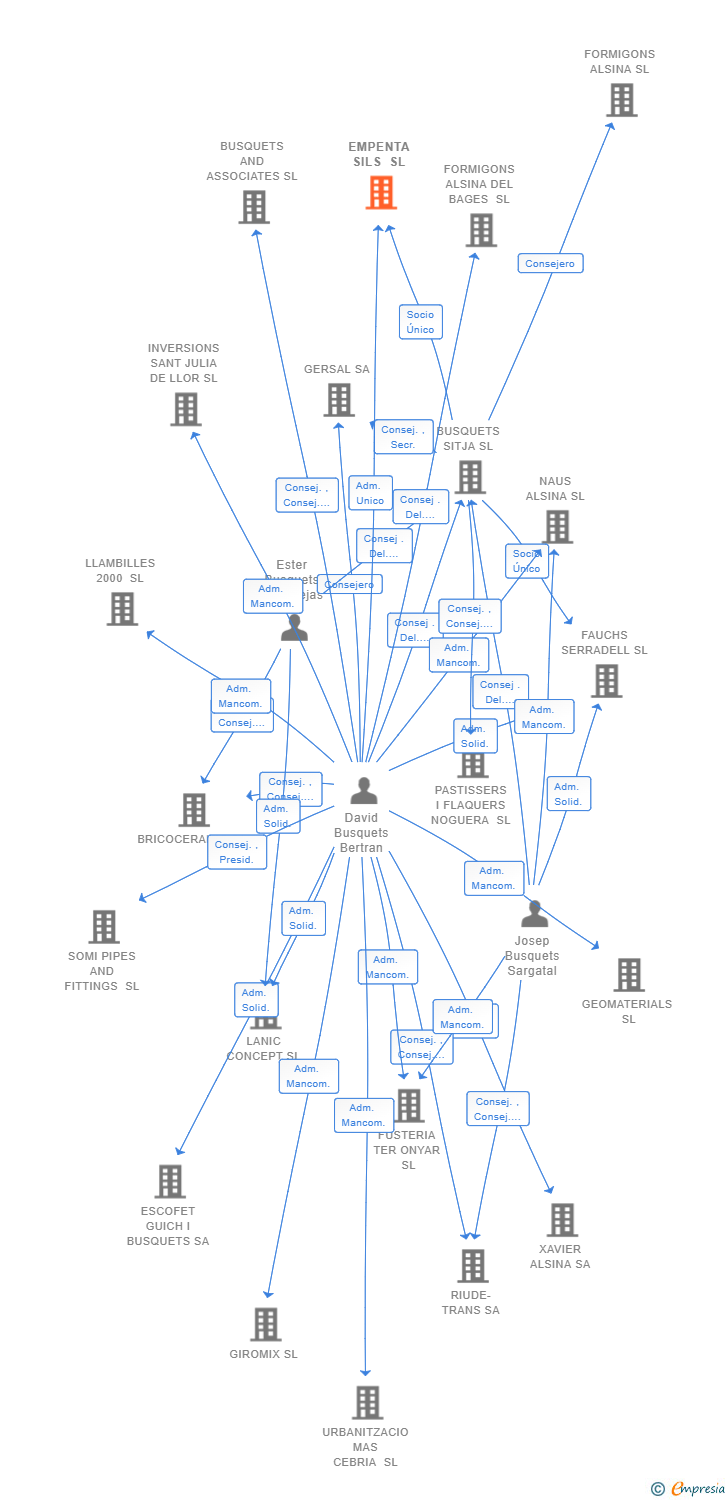 Vinculaciones societarias de EMPENTA SILS SL