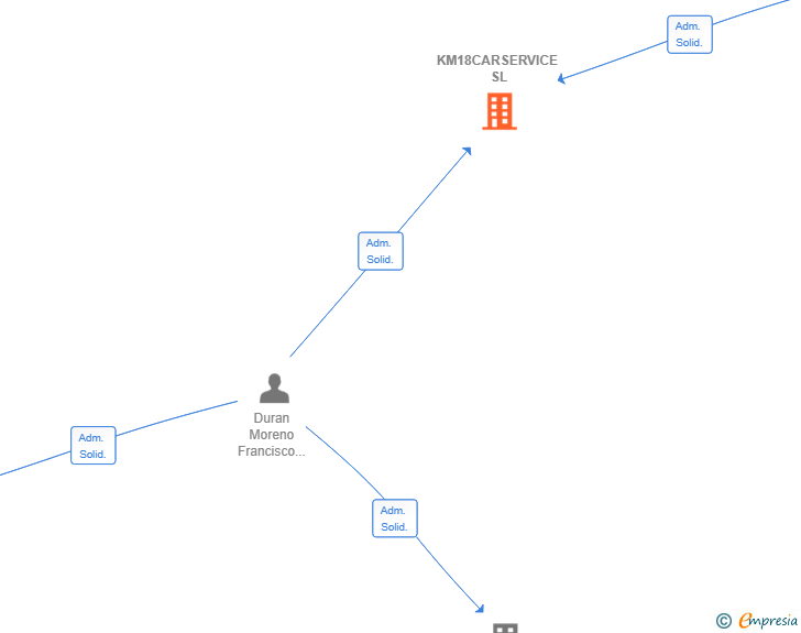 Vinculaciones societarias de KM18CARSERVICE SL