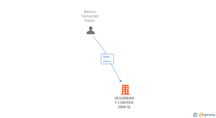 Vinculaciones societarias de SEGURIDAD Y CONTROL 2000 SL