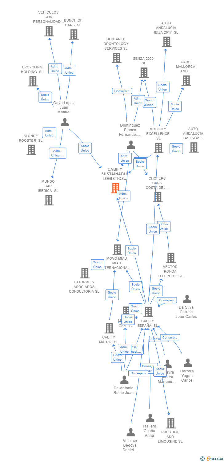 Vinculaciones societarias de CABIFY SUSTAINABLE LOGISTICS SL