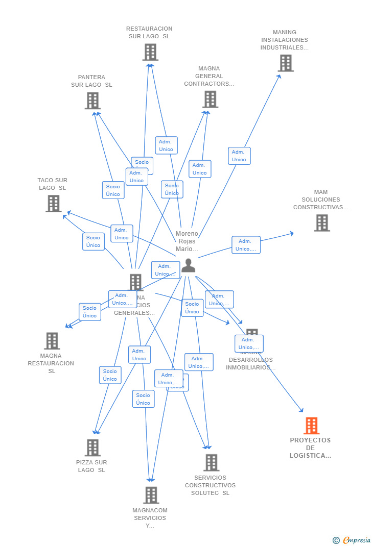 Vinculaciones societarias de IRONVEIL PARTNERS SL