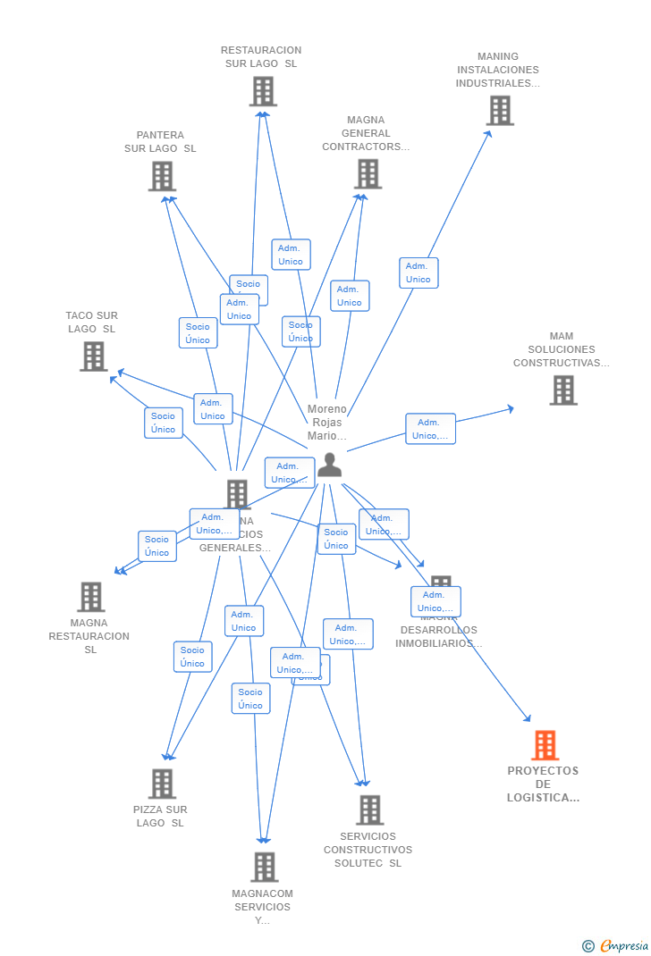 Vinculaciones societarias de PROYECTOS DE LOGISTICA Y GESTION MGC SL