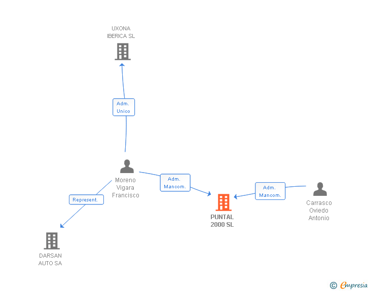 Vinculaciones societarias de PUNTAL 2000 SL
