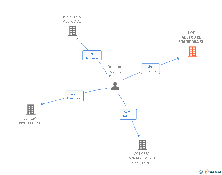 Vinculaciones societarias de LOS ABETOS DE VALTIERRA SL