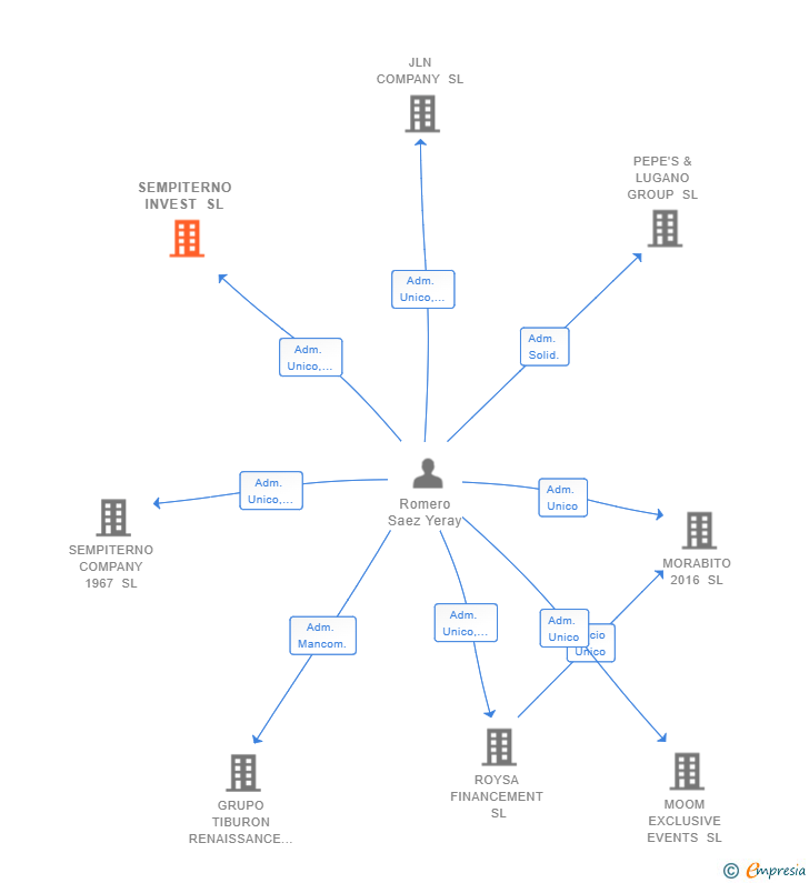 Vinculaciones societarias de SEMPITERNO INVEST SL