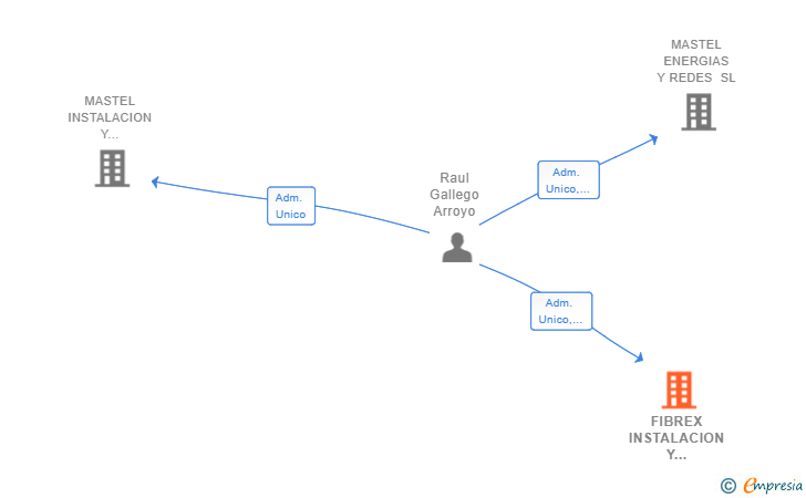 Vinculaciones societarias de FIBREX INSTALACION Y MANTENIMIENTO DE REDES SL