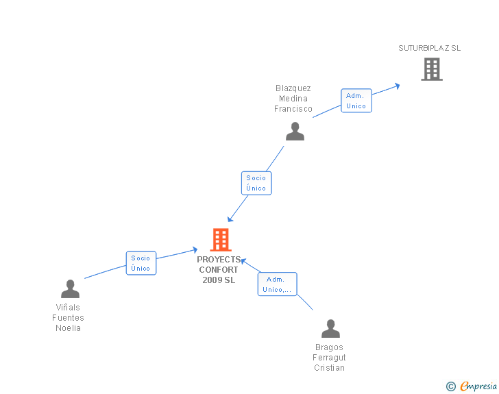 Vinculaciones societarias de PROYECTS CONFORT 2009 SL