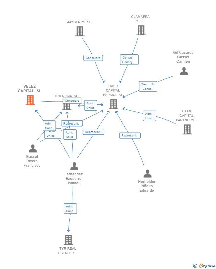 Vinculaciones societarias de VELEZ CAPITAL SL