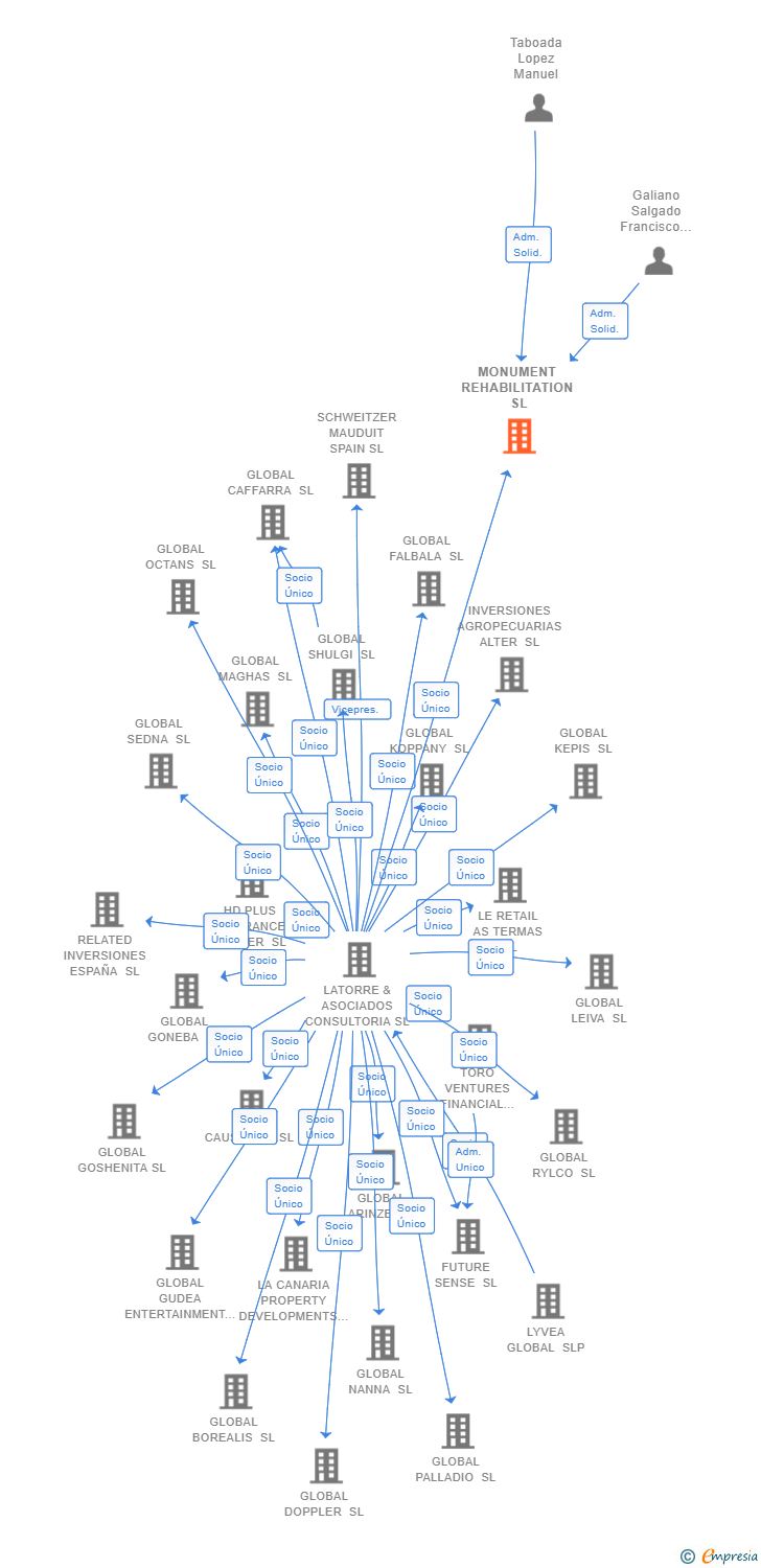 Vinculaciones societarias de MONUMENT REHABILITATION SL