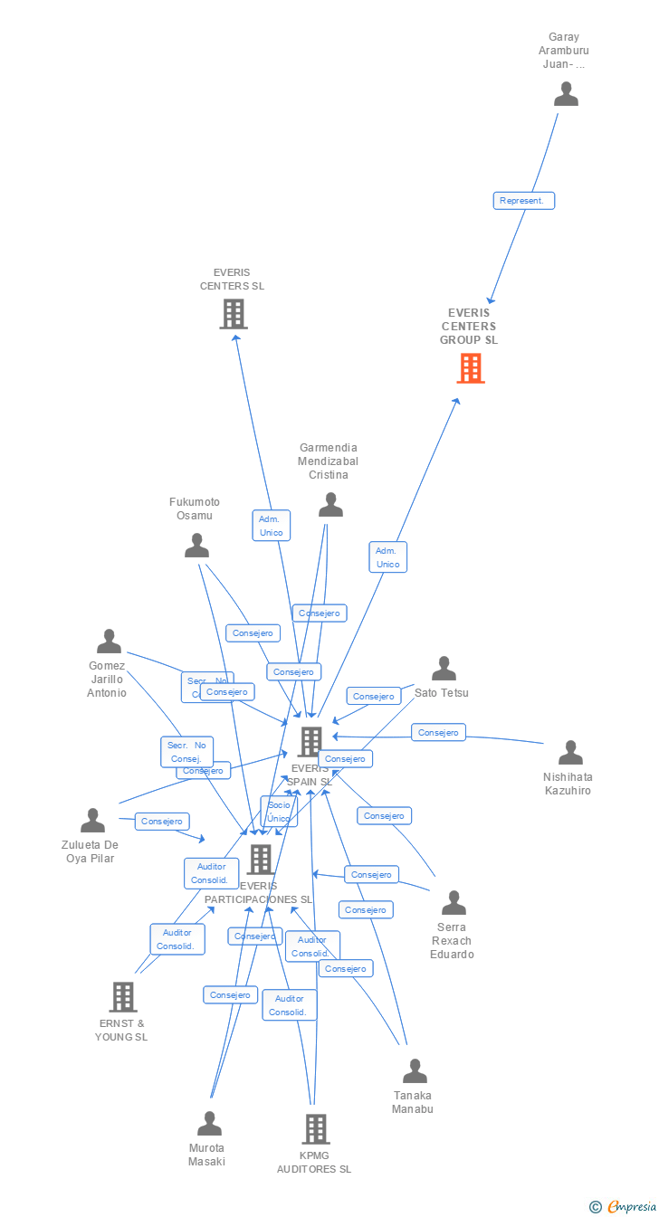 Vinculaciones societarias de NTT DATA EUROPE & LATAM CENTERS SL