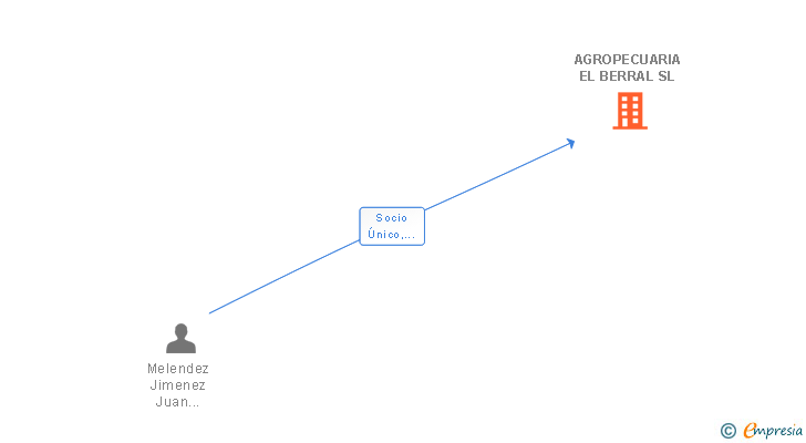 Vinculaciones societarias de AGROPECUARIA EL BERRAL SL