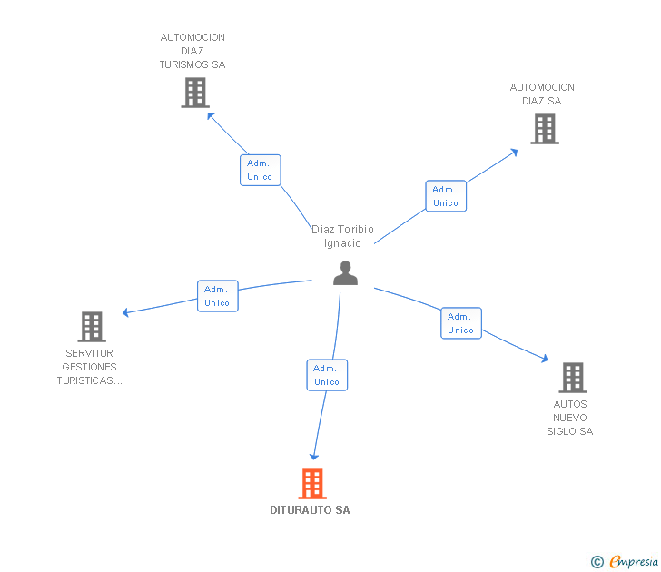 Vinculaciones societarias de DITURAUTO SA