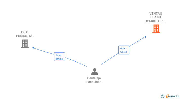 Vinculaciones societarias de VENTAS FLASH MARKET SL
