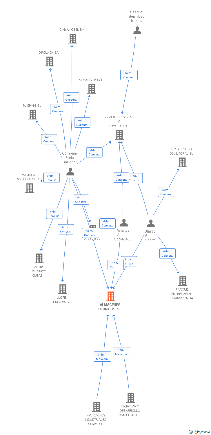 Vinculaciones societarias de ALMACENES REUNIDOS SL