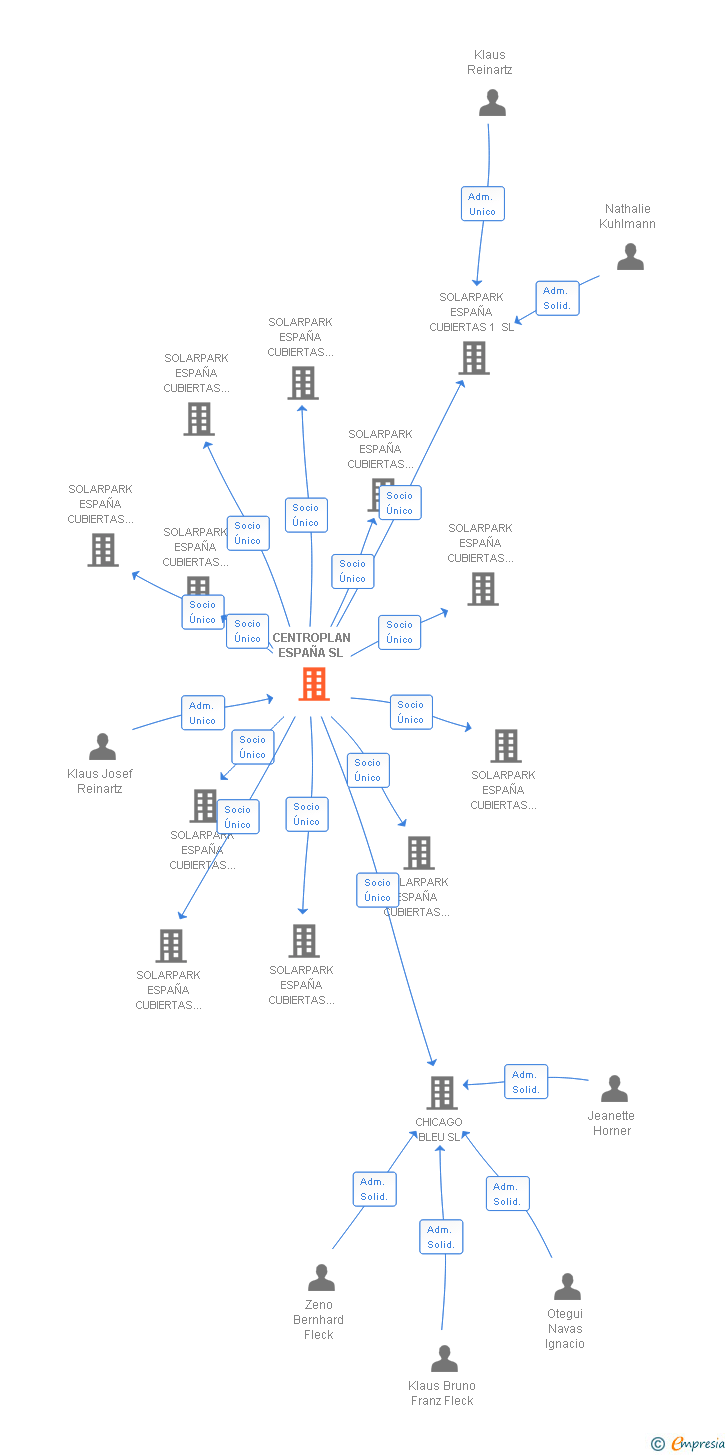 Vinculaciones societarias de CENTROPLAN ESPAÑA SL