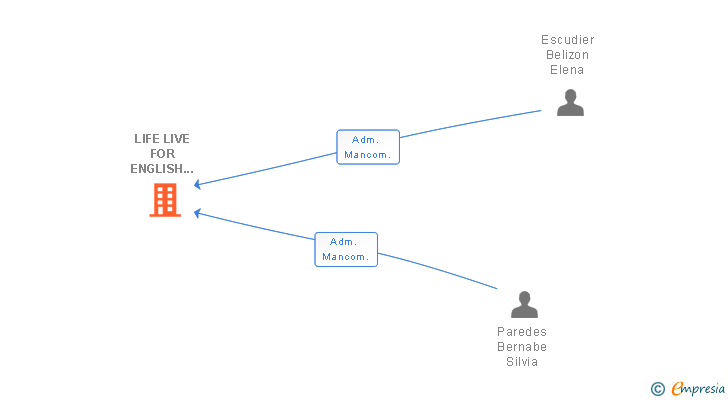 Vinculaciones societarias de LIFE LIVE FOR ENGLISH SOCIEDAD RESPONSABILIDAD LIMITADA LABORAL