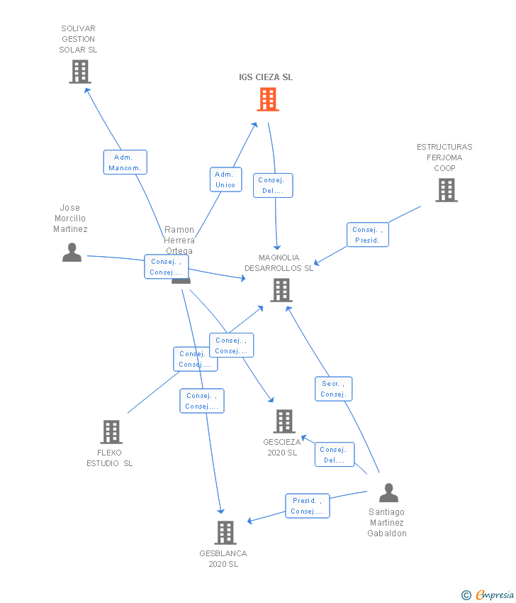 Vinculaciones societarias de IGS CIEZA SL