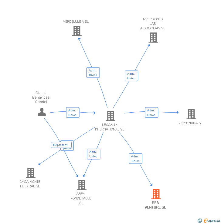 Vinculaciones societarias de SEA VENTURE SL