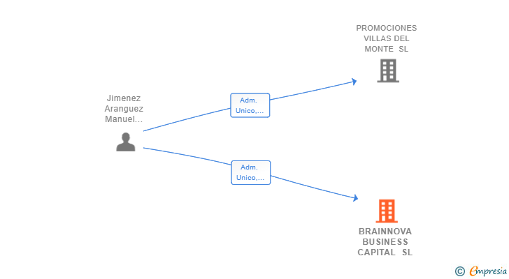 Vinculaciones societarias de BRAINNOVA BUSINESS CAPITAL SL