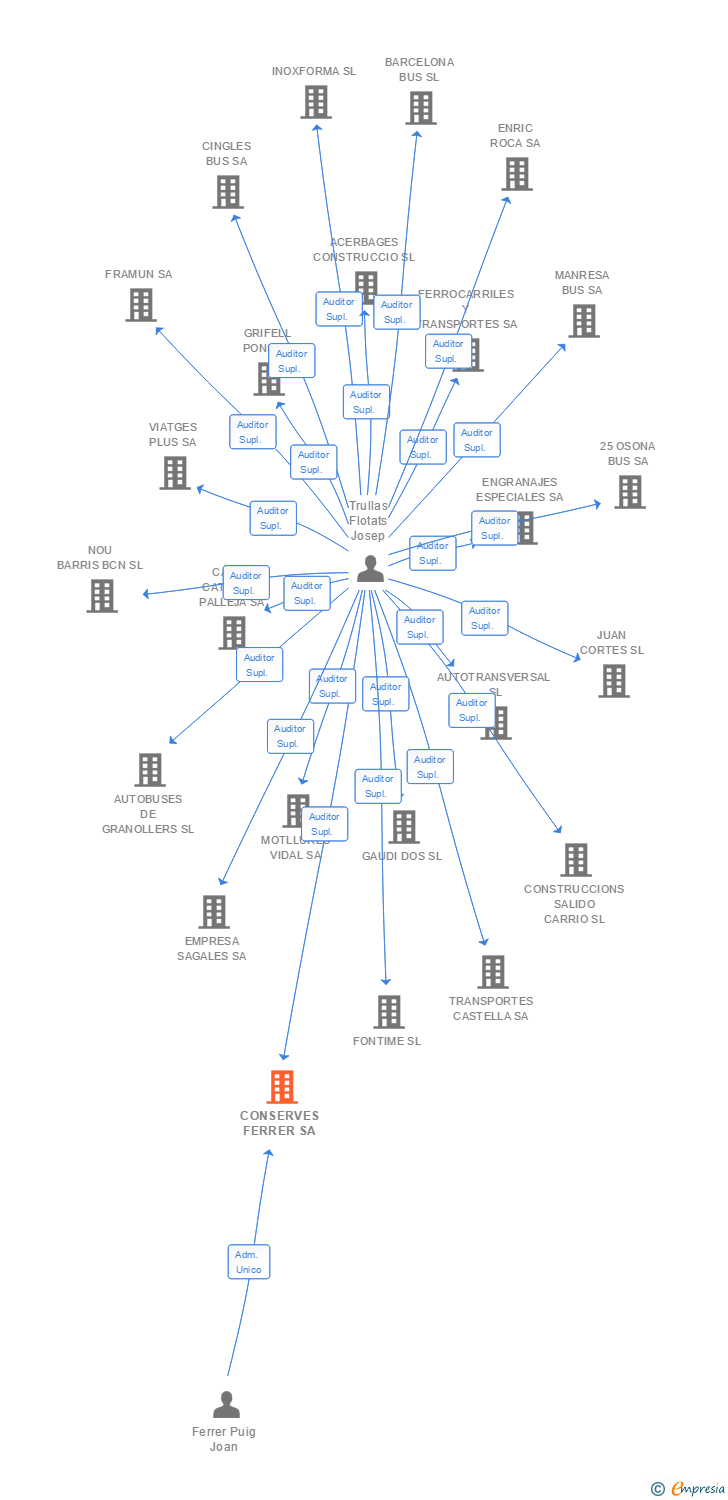 Vinculaciones societarias de CONSERVES FERRER SA